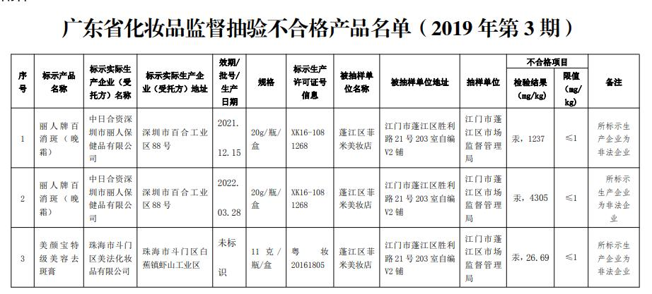 3批次化妆品抽检结果