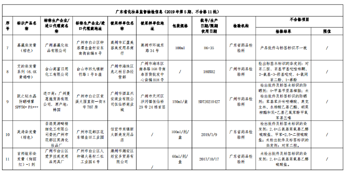 广东省化妆品监督抽检信息2.png