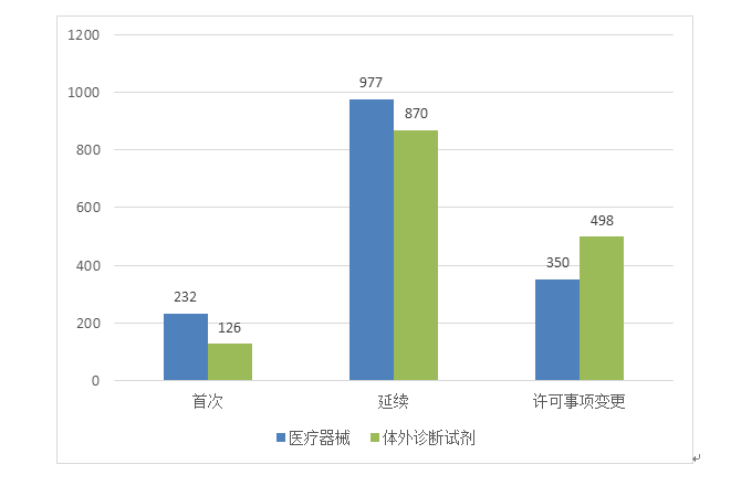 图3 进口第二类医疗器械注册受理项目注册形式分布图