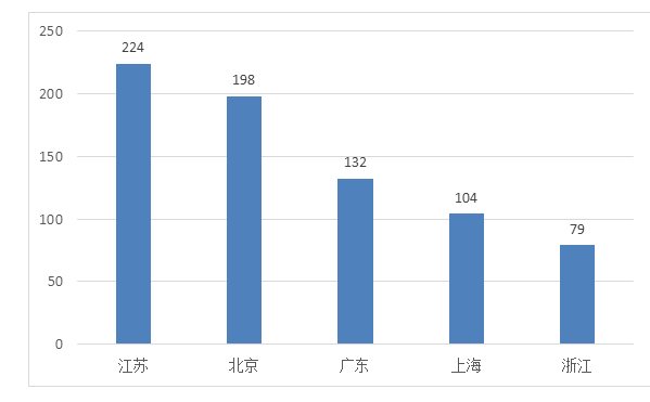 图14 境内第三类医疗器械注册省份排位图