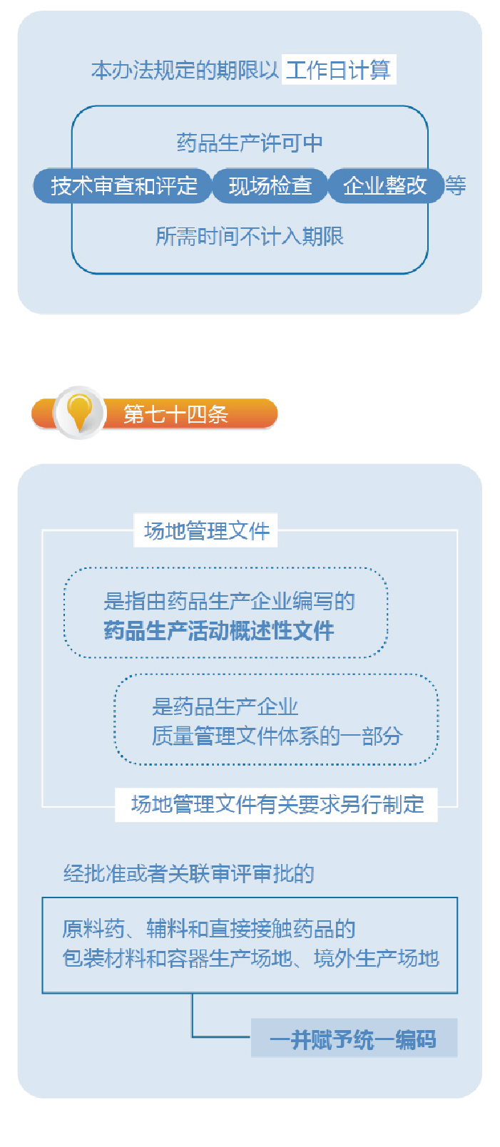 药品生产监督管理办法2