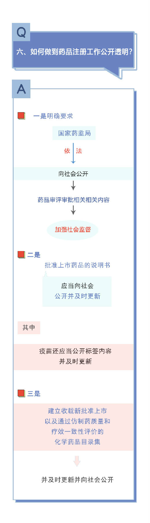 新修订《药品注册管理办法》相关问答（二）