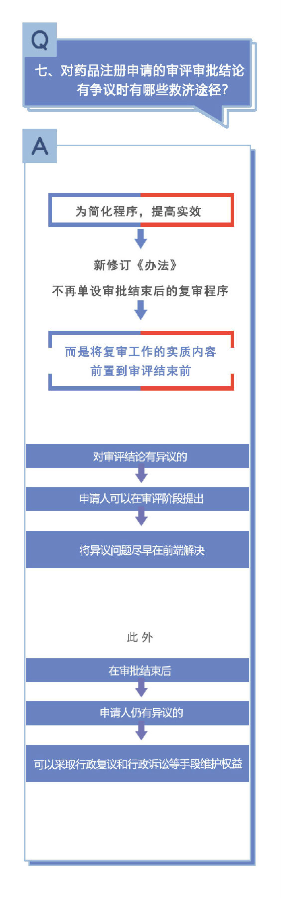 新修订《药品注册管理办法》相关问答（二）