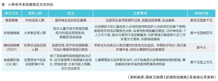 角膜塑形镜行业期待开启“快进”模式