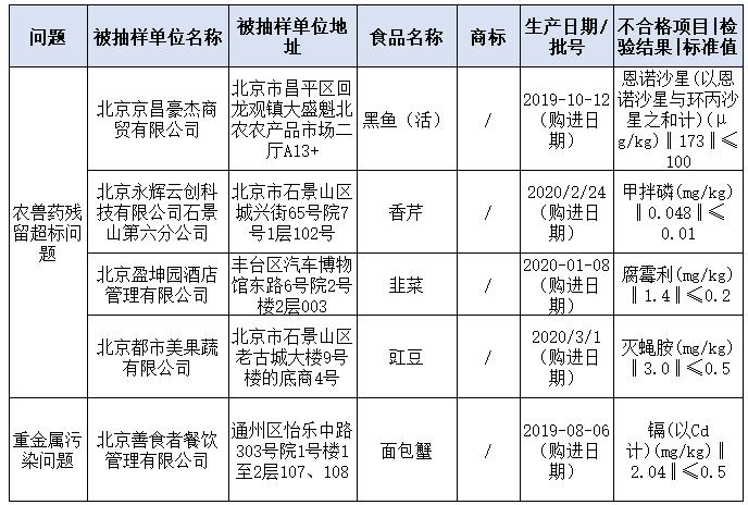 北京、河北发布食品抽检情况通报 食用农产品农兽药残留超标问题突出