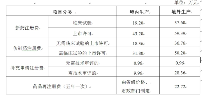 药品注册收费标准