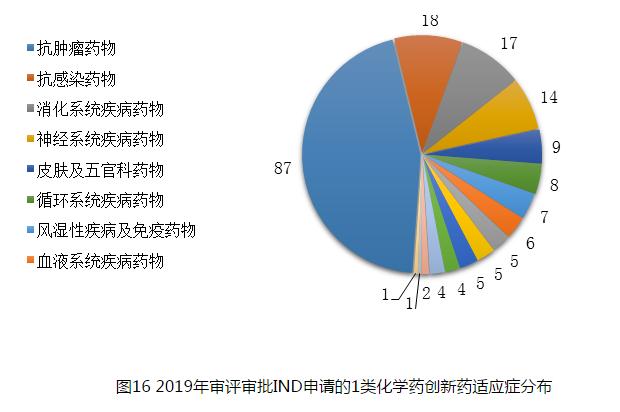 图16 2019年审评审批IND申请的1类化学药创新药适应症分布