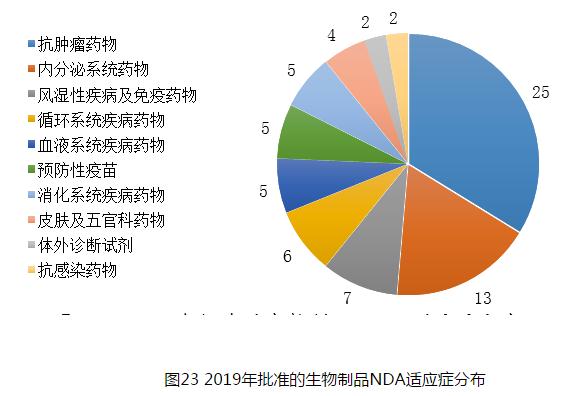 图23 2019年批准的生物制品NDA适应症分布