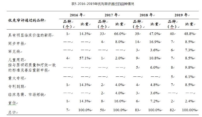 表5 2016-2019年优先审评通过的品种情况