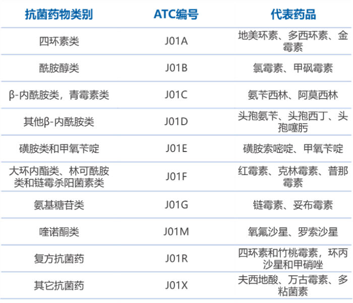 抗菌药物的分类