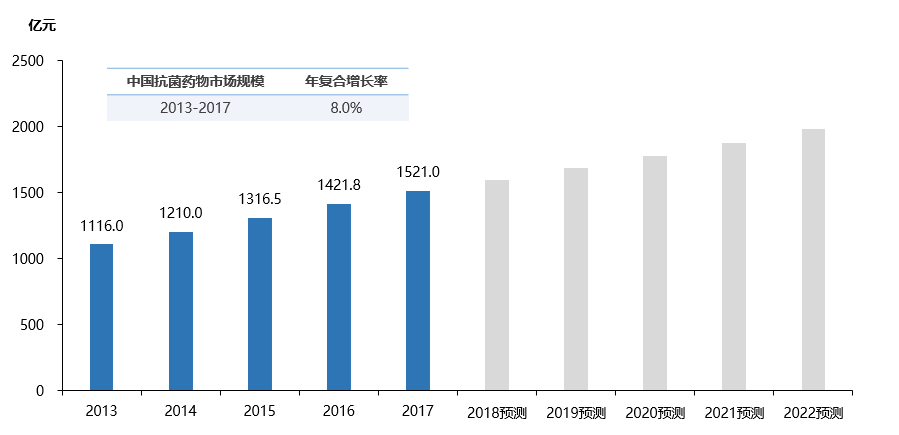 中国抗菌药物市场规模