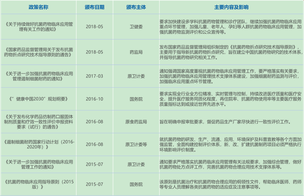 中国抗菌药物行业相关政策