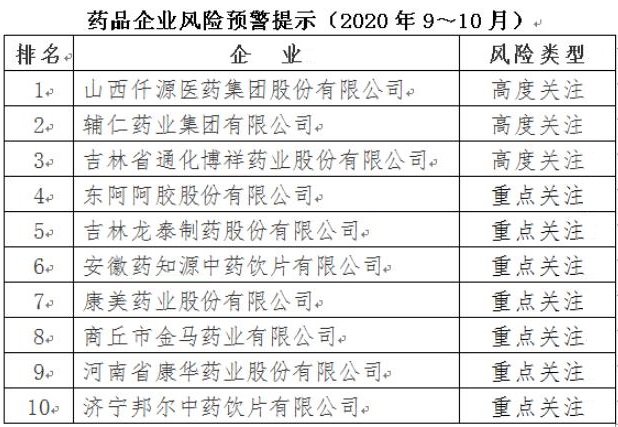 药品企业风险预警提示（2020年9～10月）发布