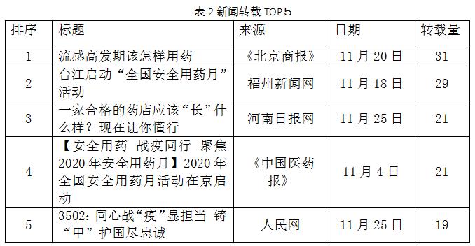 表2新闻转载TOP５