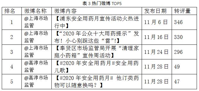 表3热门微博TOP5