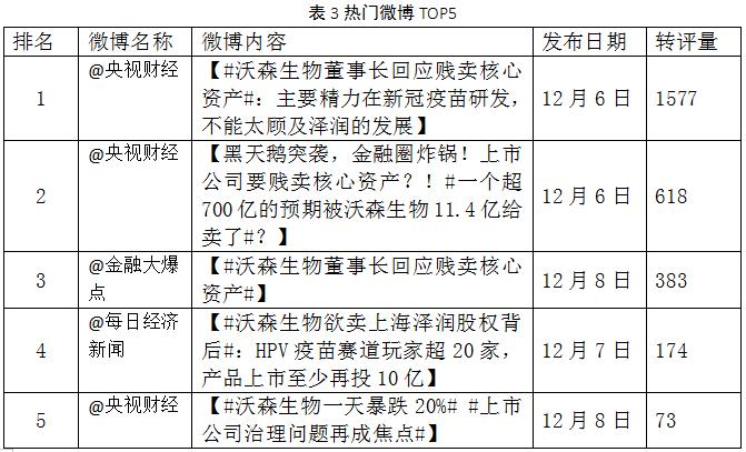 表3热门微博TOP5