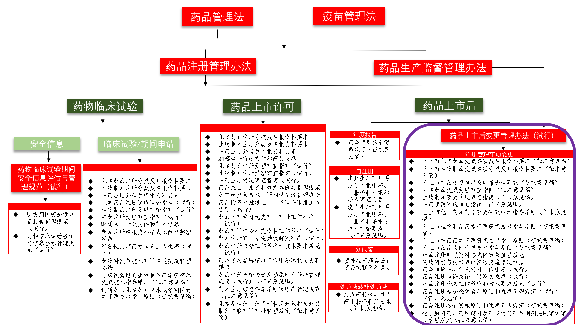 现行药品注册管理主要法规体系图