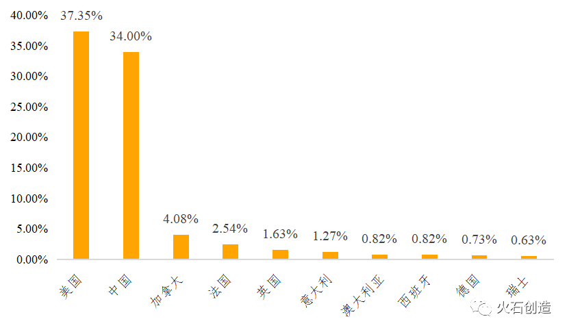 图7 全球CAR-T临床试验数量TOP10国家占比（截至2020 Q3）