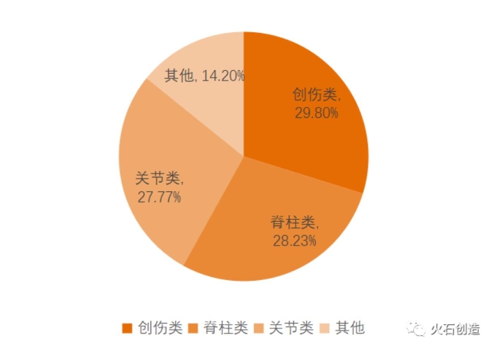 图2 2019年我国骨科植入器械细分领域占比 图2 2019年我国骨科植入器械细分领域占比
