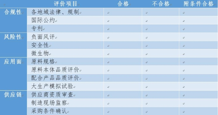 表3 资生堂的新原料评价体系