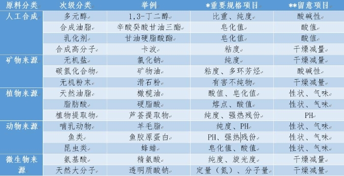 表4 各类原料的规格设定及管理