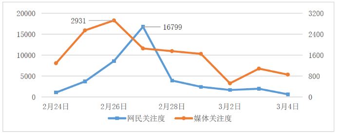 图1媒体关注度和网民关注度走势图