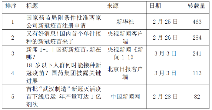 表1 新闻转载TOP５