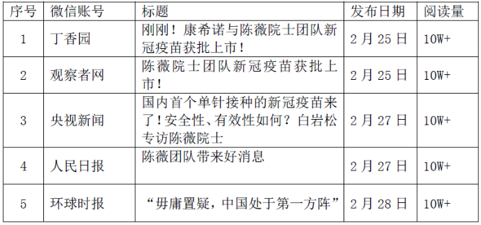 表3 热门微信TOP5