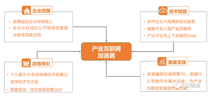 图2 产业互联网四大加速器