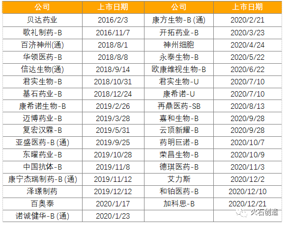 表1 A+H股上市的Biotech公司