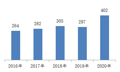 图2 2016-2020年全国每百万人口平均医疗器械不良事件报告数比较 图2 2016-2020年全国每百万人口平均医疗器械不良事件报告数比较