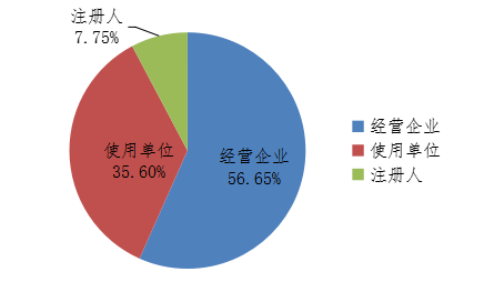图3 2020年国家医疗器械不良事件监测信息系统注册基层用户情况 图3 2020年国家医疗器械不良事件监测信息系统注册基层用户情况