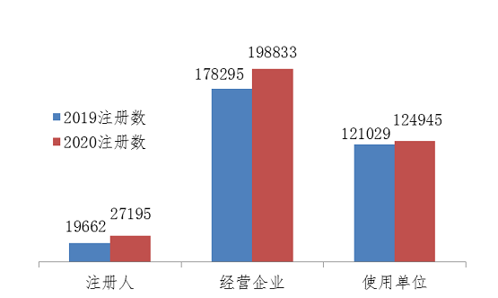 图4 2019、2020年国家医疗器械不良事件监测信息系统注册基层用户分类比较情况 图4 2019、2020年国家医疗器械不良事件监测信息系统注册基层用户分类比较情况