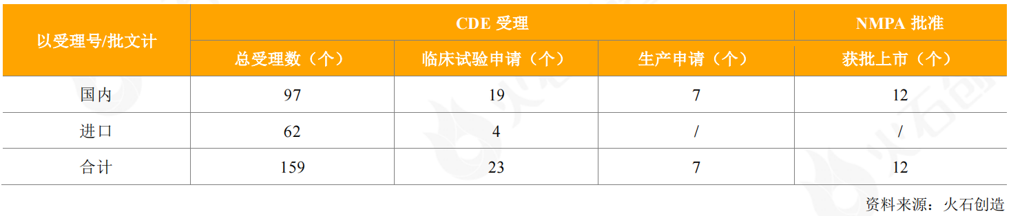 表1：2020年CDE受理和获批上市疫苗情况