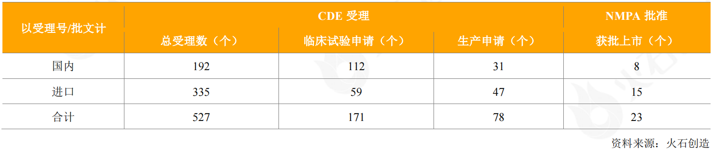 表3：2020年CDE受理和获批上市抗体药物情况