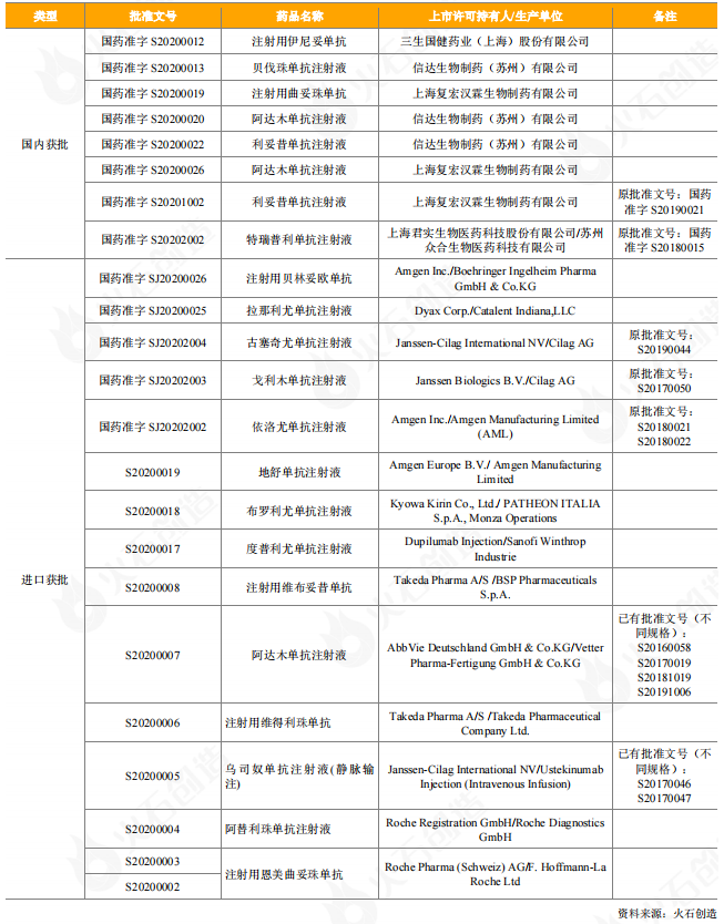 表4：2020年获批上市抗体药物情况