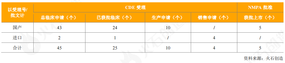 表5：2020年CDE受理和获批上市重组蛋白产品情况