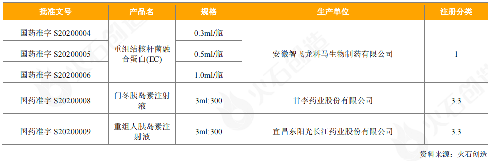 表6：2020年新获批上市重组蛋白产品情况