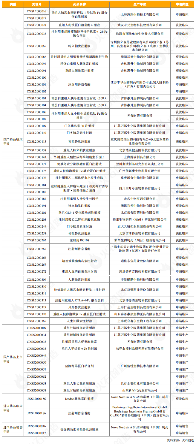 表7：2020年CDE受理重组蛋白产品情况