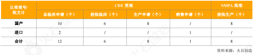 表8：2020年CDE受理和获批上市血液制品情况