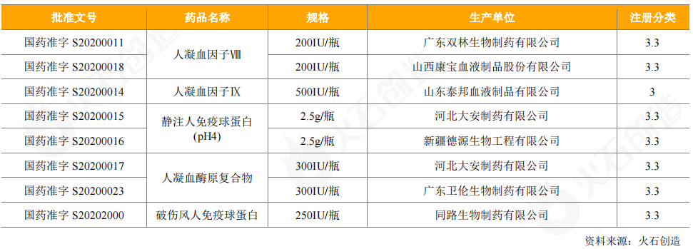 表9：2020年新获批上市血液制品情况