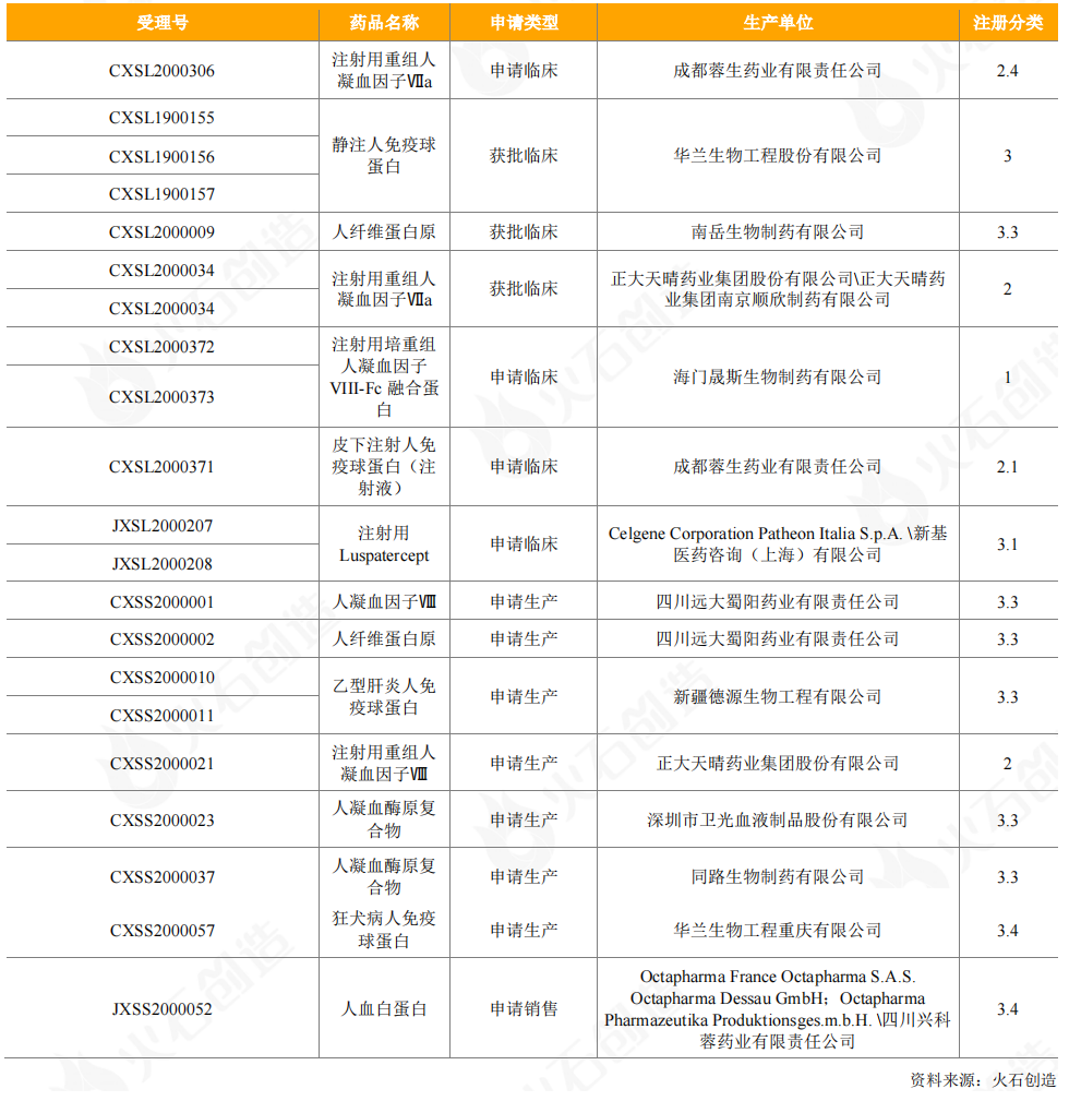 表10：2020年CDE受理血液制品情况