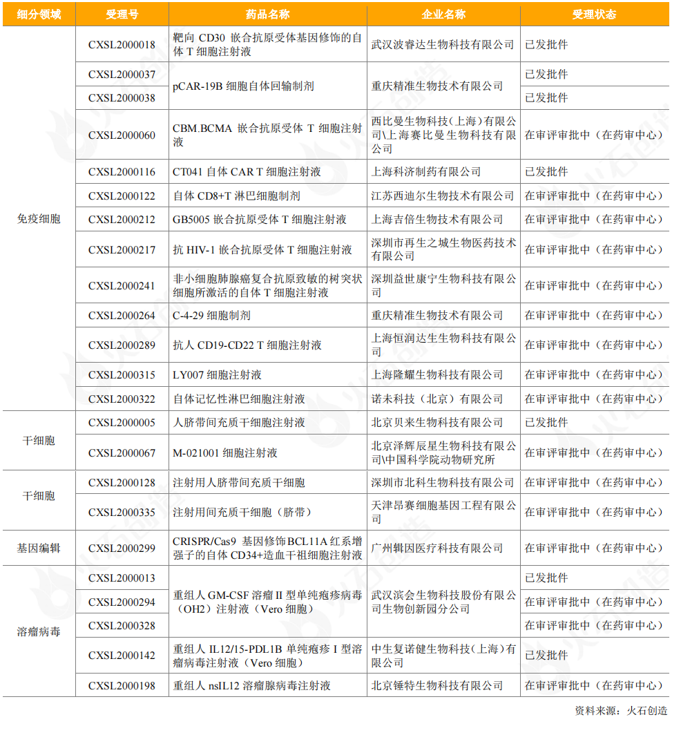 表11：2020年CDE受理的国产细胞和基因治疗产品临床试验申请情况