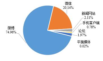 图4 媒体信息来源比例