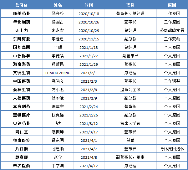 20210416药企高管离职