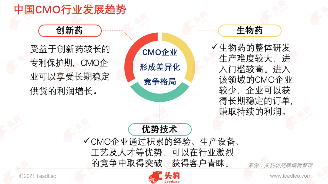 中国CMO行业发展趋势