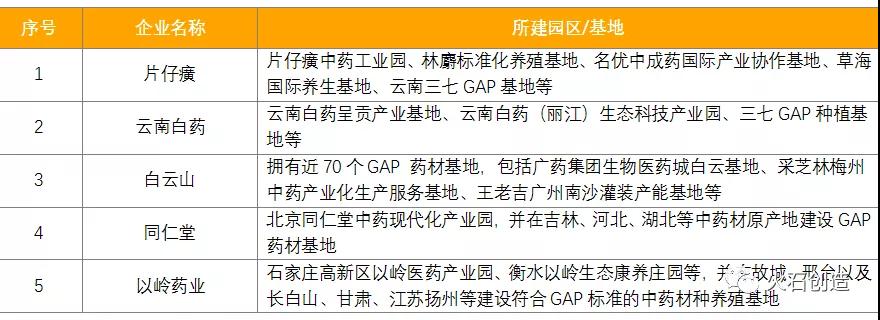 2020年上市企业市值TOP5企业所建园区