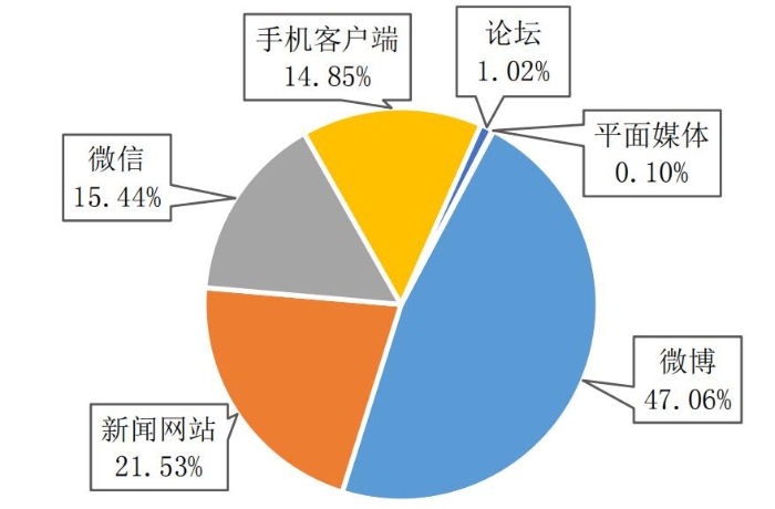 饼图