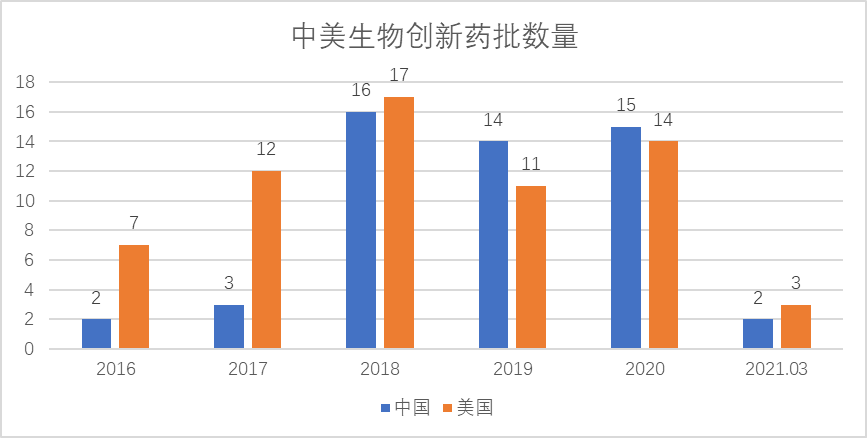 中美生物创新药获批数量