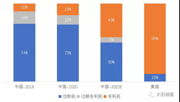 图1：中国与美国仿制药、过期专利药及专利药市场销售额占比